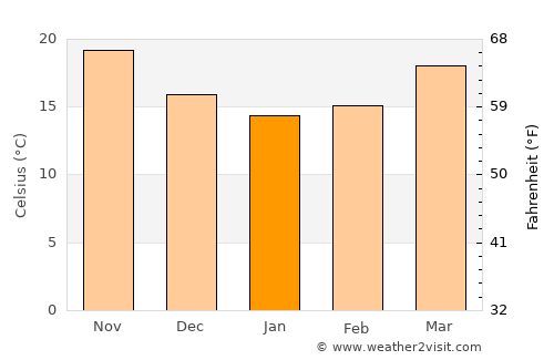 Port Orange average temperature in January