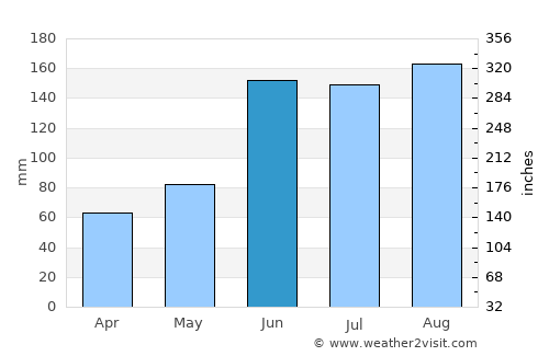 Port Orange average rain in June