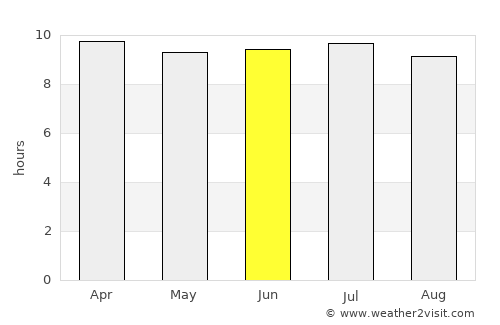 Port Orange average rain in June