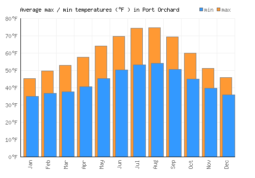 Port Orchard average minimum / maximum temperatures (Fahrenheit)