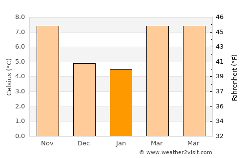 Port Orchard average temperature in January