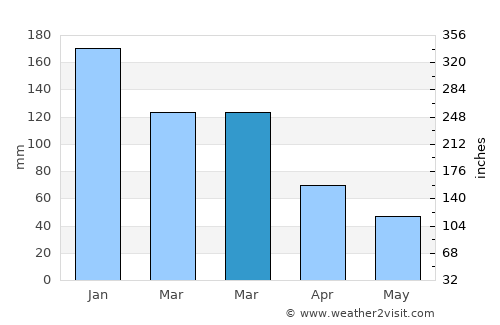 Port Orchard average rain in March