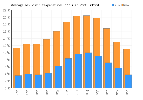 Port Orford average minimum / maximum temperatures (Celsius)