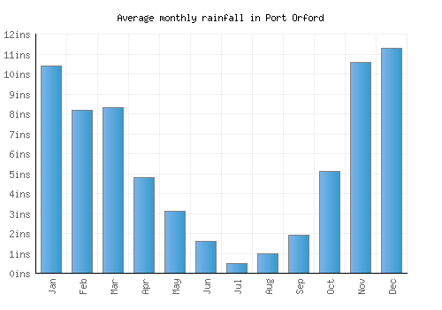 Port Orford monthly rainfall chart (inches)