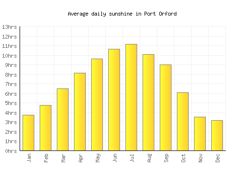 Port Orford average daily sunshine chart