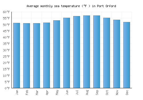 Port Orford average sea temperature chart (Fahrenheit)