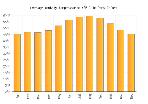 Port Orford average temperature chart (Fahrenheit)