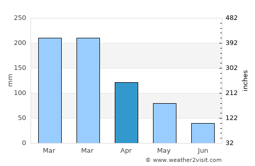 Port Orford average rain in April