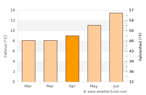 Port Orford average temperature in April