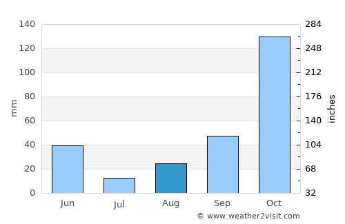Port Orford average rain in August