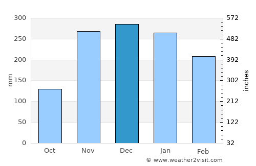 Port Orford average rain in December