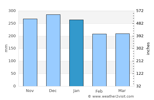 Port Orford average rain in January