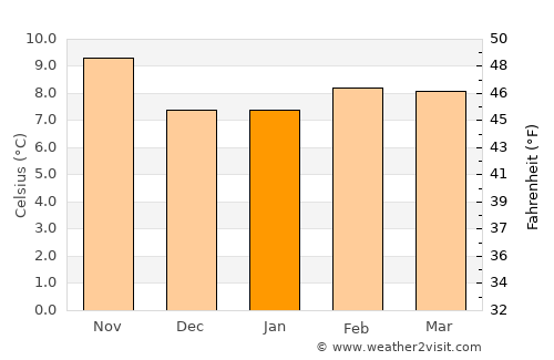 Port Orford average temperature in January