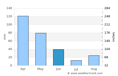 Port Orford average rain in June