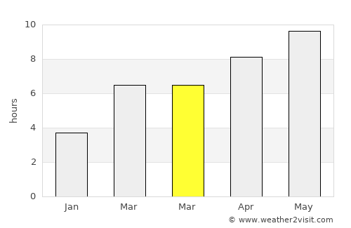 Port Orford average rain in March