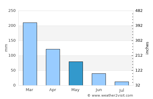 Port Orford average rain in May