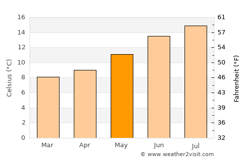 Port Orford average temperature in May
