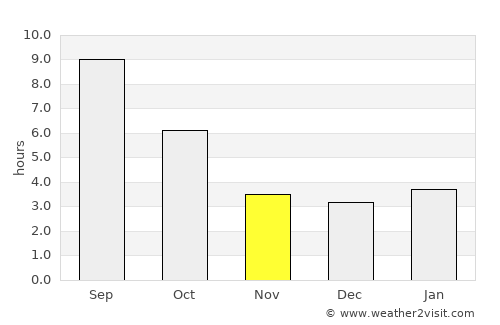 Port Orford average rain in November