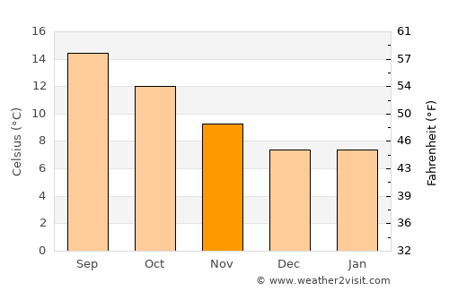 Port Orford average temperature in November