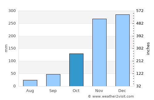 Port Orford average rain in October