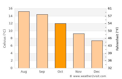 Port Orford average temperature in October