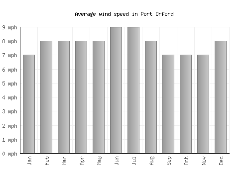 Port Orford average winspeed by month (mph)