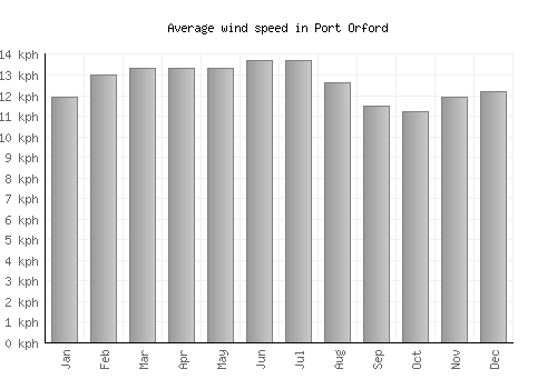 Port Orford average winspeed by month (km/h)