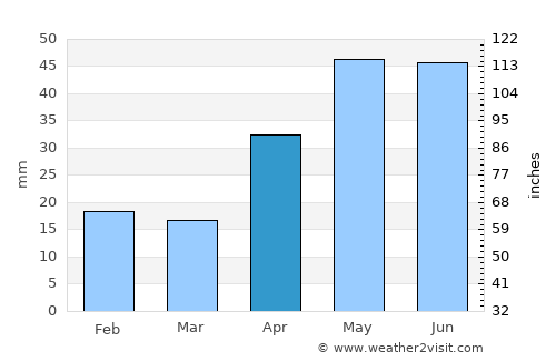 Port Pirie average rain in April