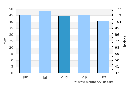 Port Pirie average rain in August