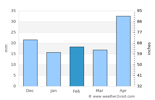 Port Pirie average rain in February