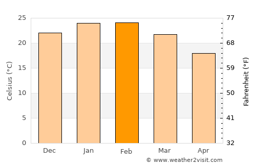 Port Pirie average temperature in February