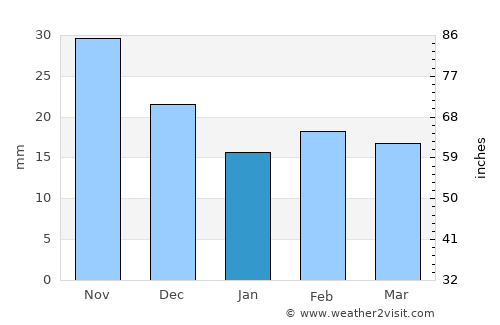 Port Pirie average rain in January