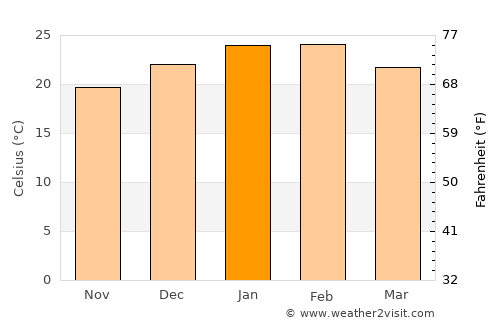 Port Pirie average temperature in January