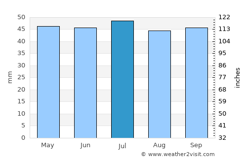 Port Pirie average rain in July