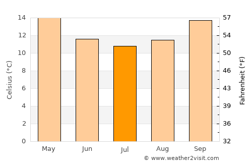 Port Pirie average temperature in July