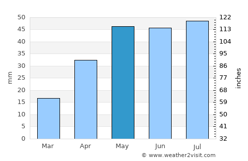Port Pirie average rain in May