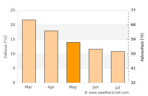 Port Pirie average temperature in May