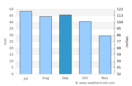Port Pirie average rain in September