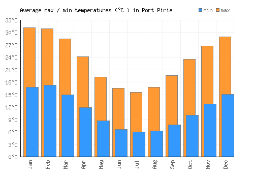 Port Pirie average minimum / maximum temperatures (Celsius)