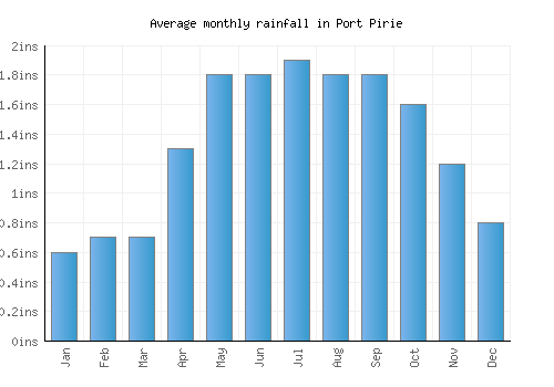 Port Pirie monthly rainfall chart (inches)
