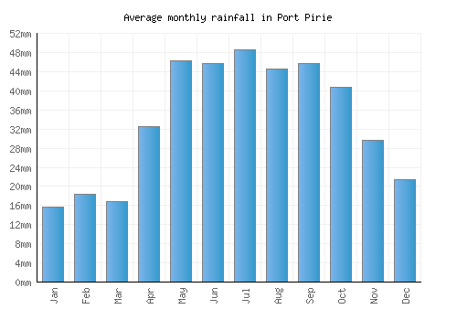Port Pirie monthly rainfall chart (mm)