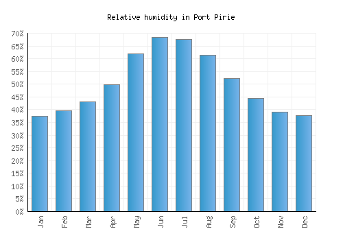Port Pirie relative humidity averages