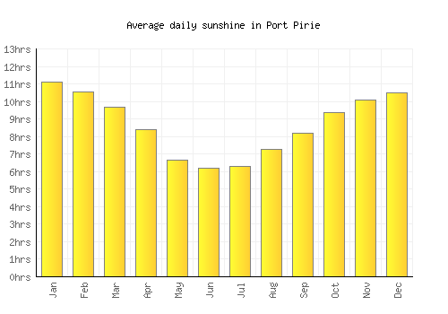 Port Pirie average daily sunshine chart