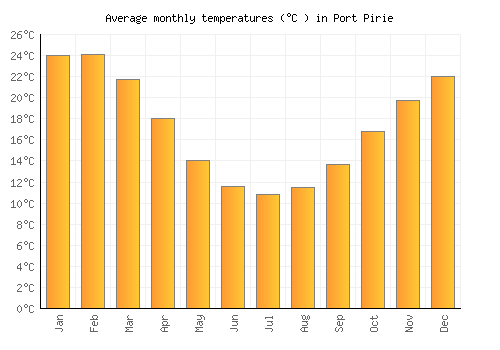 Port Pirie average temperature chart (Celsius)