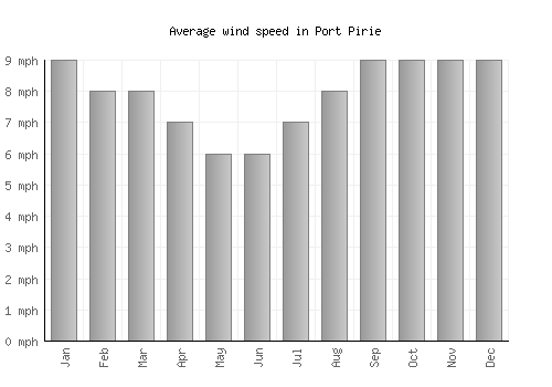 Port Pirie average winspeed by month (mph)