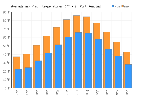 Port Reading average minimum / maximum temperatures (Fahrenheit)
