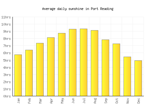 Port Reading average daily sunshine chart