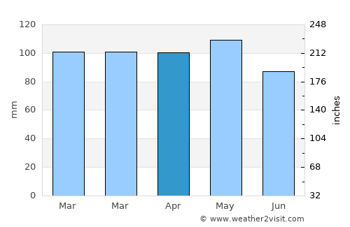 Port Reading average rain in April