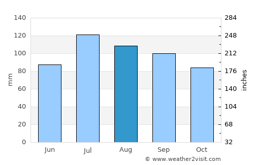 Port Reading average rain in August