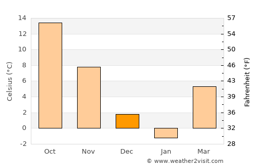 Port Reading average temperature in December